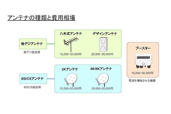 テレビのアンテナ工事業者おすすめ12選 費用 口コミで比較 ミツモア テレビのアンテナ工事業者おすすめ12選 費用 口コミで比較 ミツモア