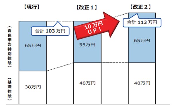 令和2年分以後の所得税における青色申告特別控除と基礎控除の関係(国税庁作成)