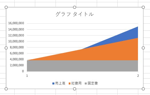 損益分岐点を徹底解説 計算方法 グラフの作り方 分析ポイント ミツモア