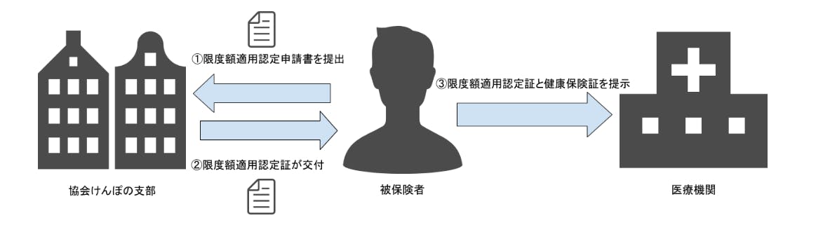 限度額適用認定証　申請方法