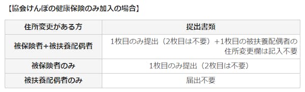 社会保険 従業員の住所変更届はマイナンバーで原則不要に ミツモア 社会保険 従業員の住所変更届はマイナンバーで原則不要に ミツモア