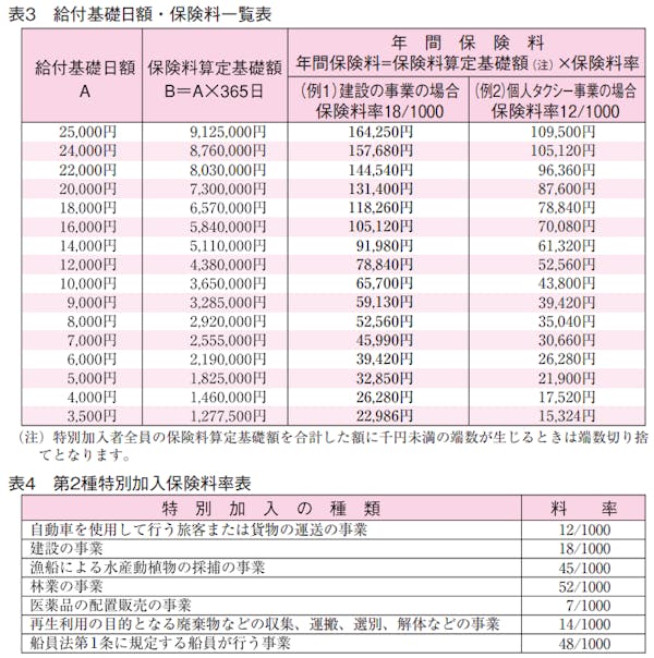 労災保険　特別加入　保険料