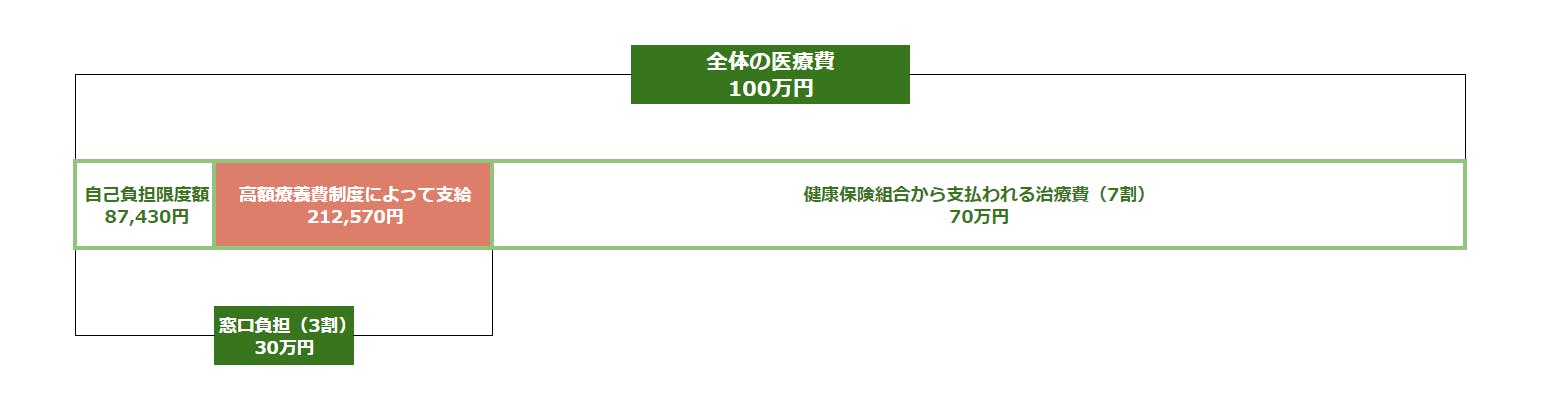社会保険 高額医療