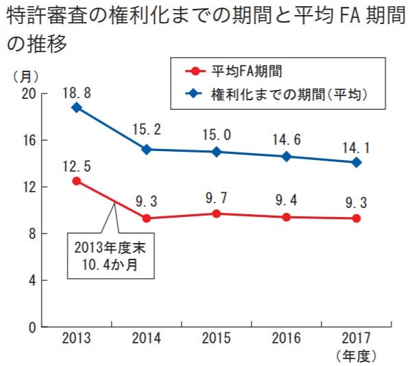 特許審査 平均FA期間推移 出典:特許庁