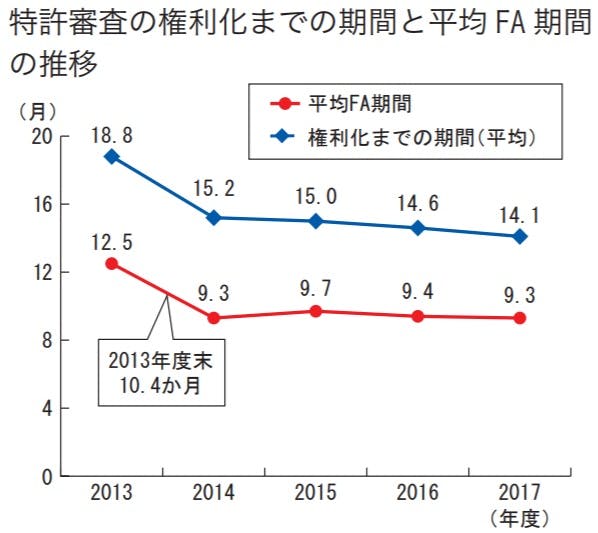 特許審査 平均FA期間推移　出典：特許庁