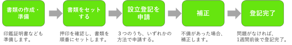 登記申請の流れ