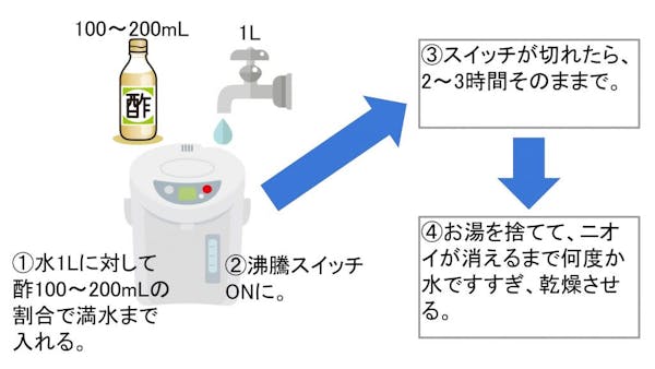 電気ポットの洗浄方法 内側は クエン酸 外側は 重曹 で ミツモア