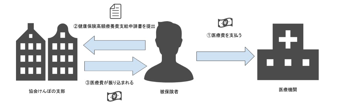 高額療養費支給申請書 申請手順