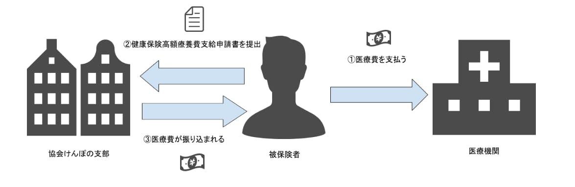 高額療養費支給申請書　申請手順