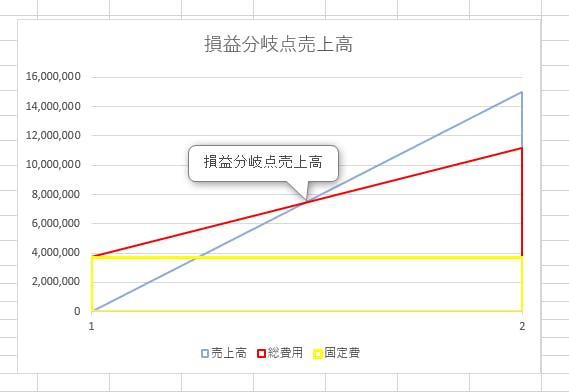 損益分岐点を徹底解説 計算方法 グラフの作り方 分析ポイント ミツモア