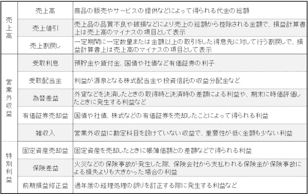 損益計算書とは 記載項目の意味 見方や書き方を徹底解説 ミツモア