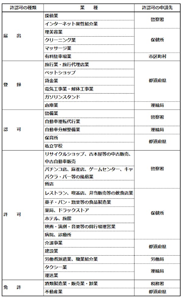 許認可が必要な業種の一覧表