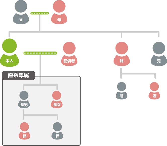 直系尊属 直系卑属とは 違いと範囲を図で分かりやすく説明 ミツモア 直系尊属 直系卑属とは 違いと範囲を図で分かりやすく説明 ミツモア