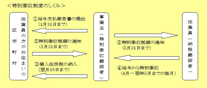 ダブルワークで働いた時の社会保険の加入条件は ミツモア