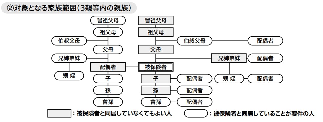 扶養 範囲