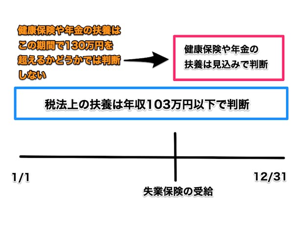 健康保険や年金の扶養と税法上の扶養の図解