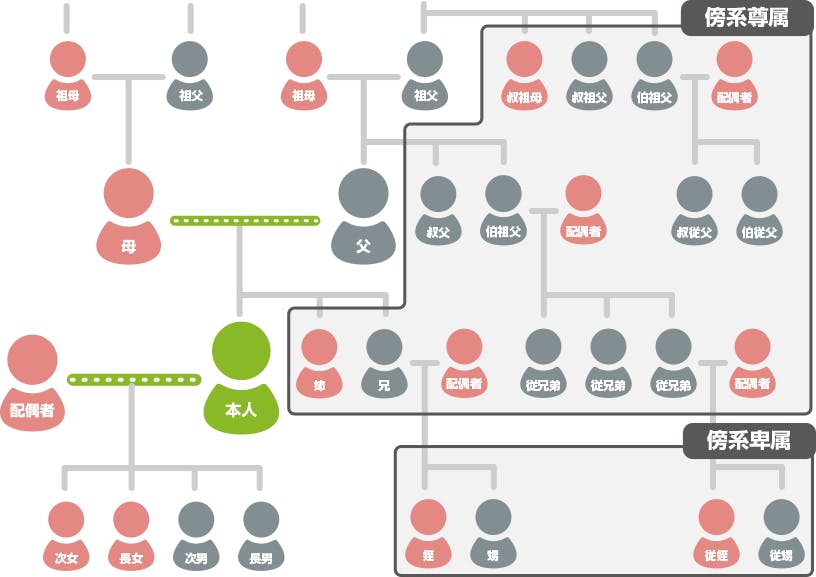 傍系尊属と傍系卑属の範囲をあらわす図解