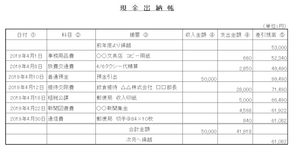 図1　現金出納帳