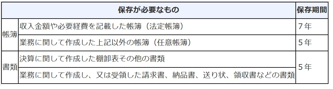 帳簿書類の保存期間