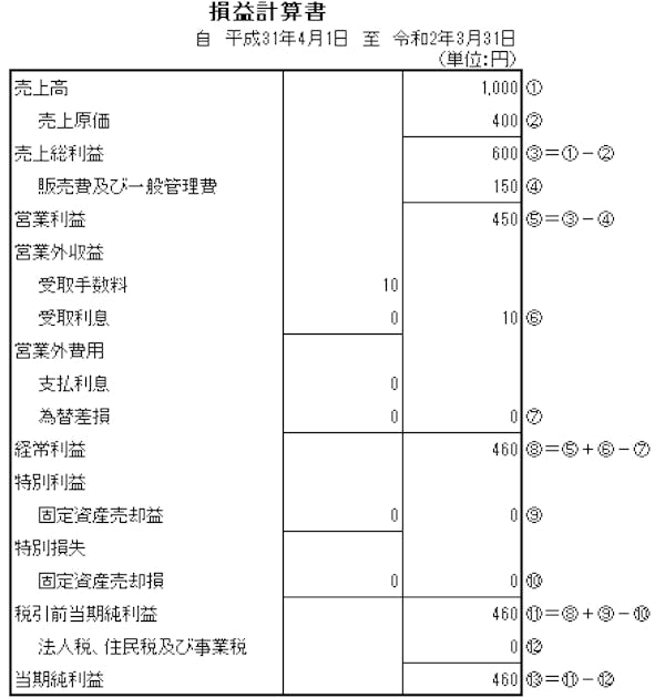 損益計算書