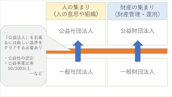 「公益」と「一般」、「社団法人」と「財団法人」の違い