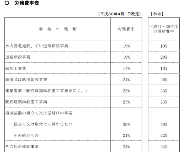 労災保険料　計算　建設業