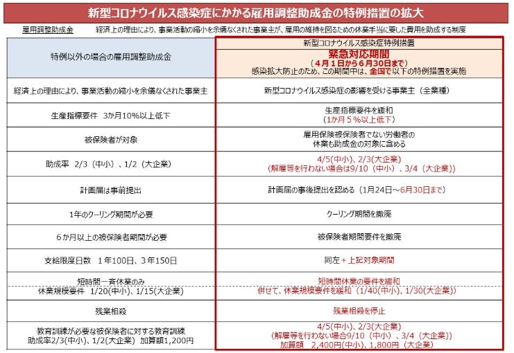 雇用調整助成金の特例措置