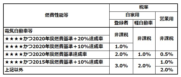 税理士監修 自動車税 排気量別の税額や納税者を解説 ミツモア