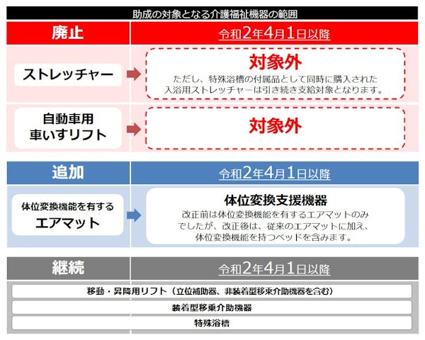 人材確保等支援助成金（介護福祉機器助成コース）の助成対象　ストレッチャーなどが外れます。