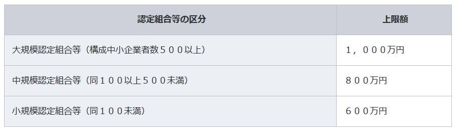 人材確保等支援助成金(中小企業団体助成コース) 受給額