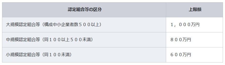 人材確保等支援助成金（中小企業団体助成コース） 受給額 