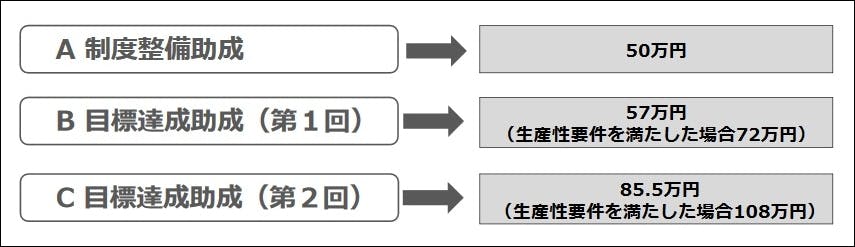 人材確保等支援助成金(介護・保育労働者雇用管理制度助成コース) 受給額