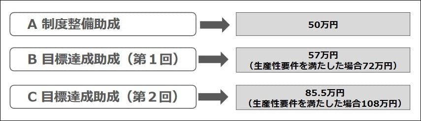 人材確保等支援助成金（介護・保育労働者雇用管理制度助成コース）　受給額 