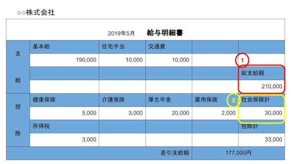 給与明細の見方を説明するための表