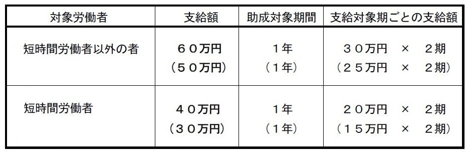 特定求職者雇用開発助成金 特定就職困難者コース 支給額