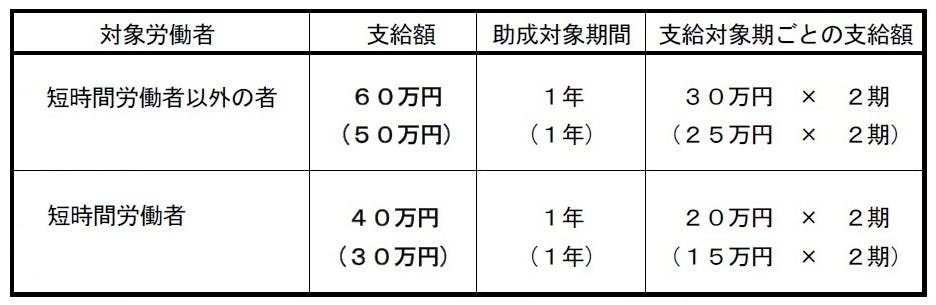 特定求職者雇用開発助成金　特定就職困難者コース　支給額