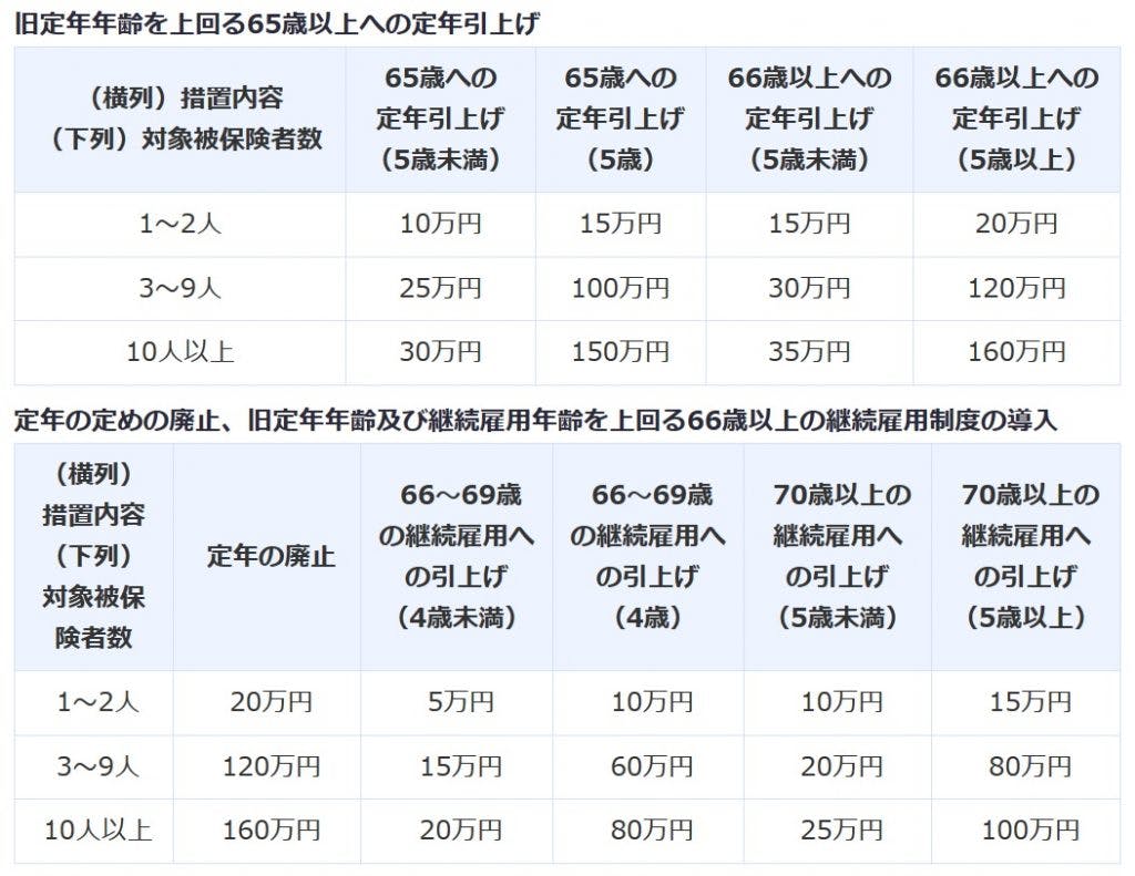 65歳超雇用推進助成金　65歳超継続雇用促進コース　支給額