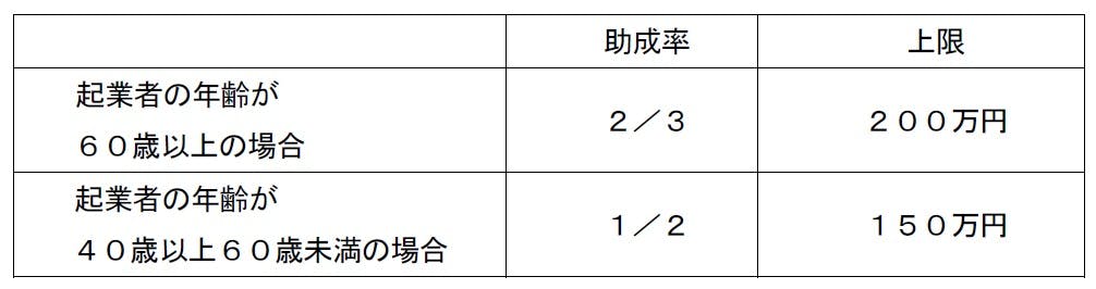 中途採用等支援助成金 生涯現役起業支援コース 支給額