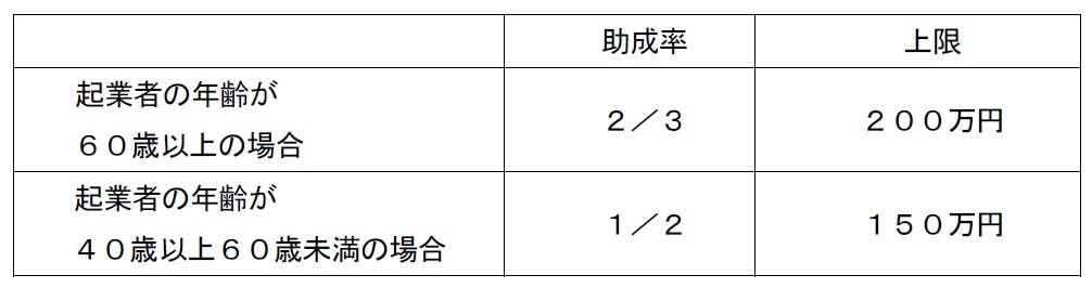 中途採用等支援助成金　生涯現役起業支援コース　支給額