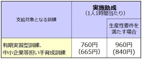 特別育成訓練コース　OJT　助成額