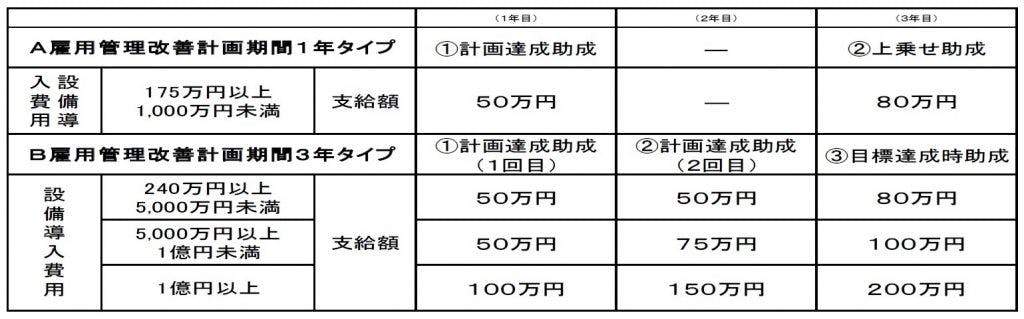 人材確保等支援助成金(設備改善等支援コース)のリーフレット