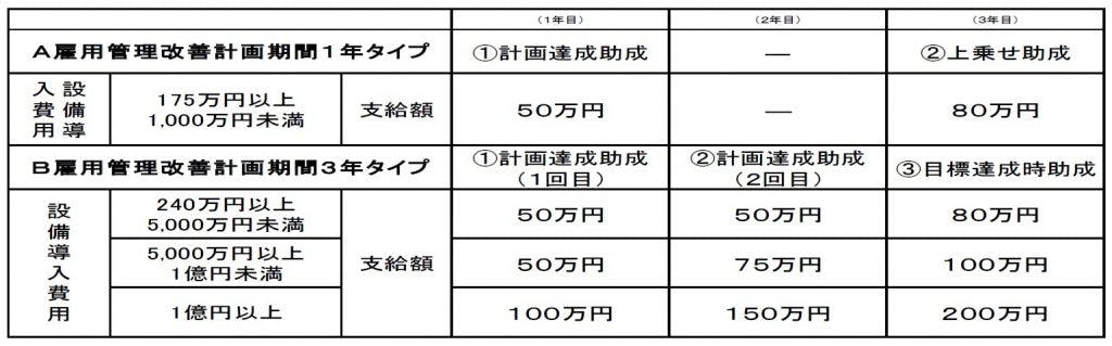 人材確保等支援助成金（設備改善等支援コース）のリーフレット