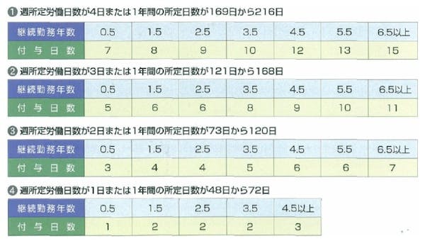 有給休暇　日数