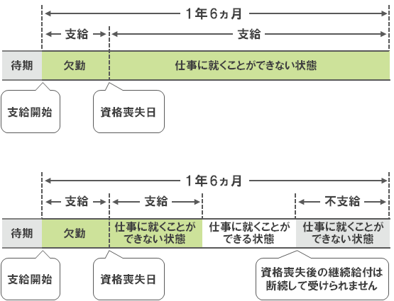 社会保険　傷病手当金　退職