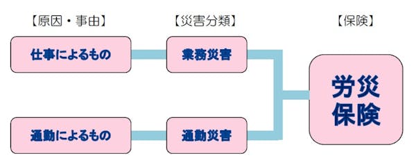 労災保険