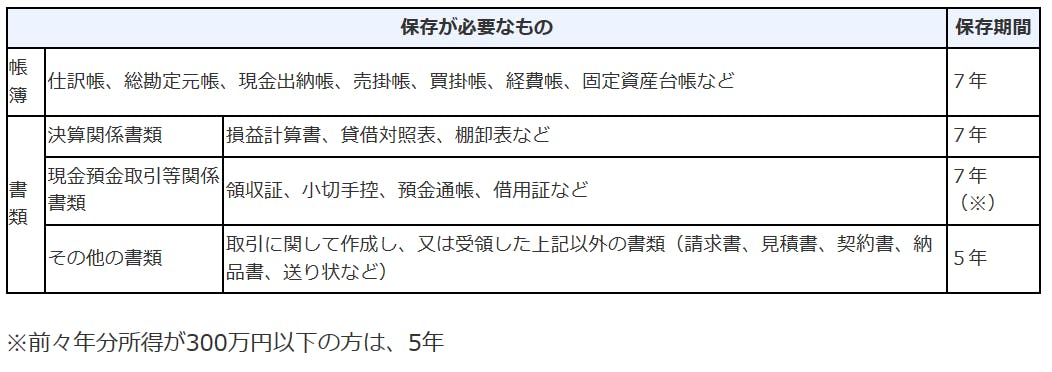 帳簿書類の保存期間