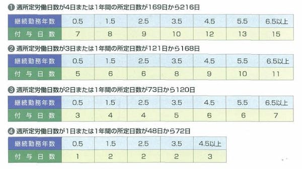 フルタイム外の有給休暇日数