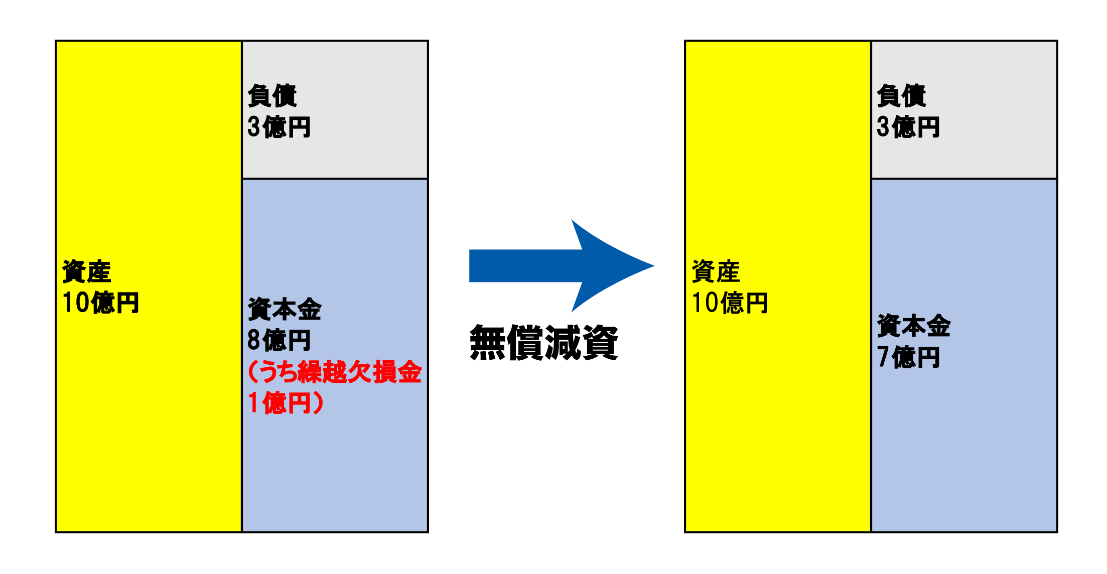 資本金の減資をするメリットは？手続きと仕訳の方法も紹介！ ミツモア