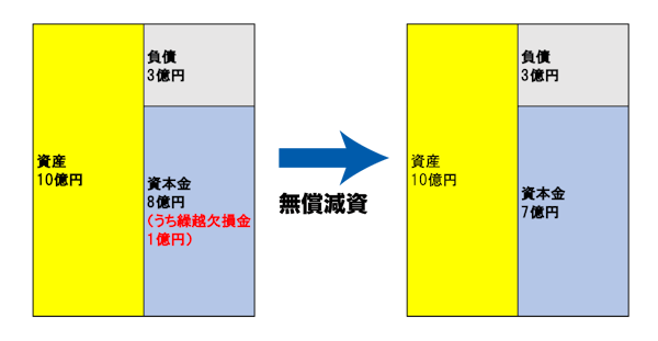 資本金の減資をするメリットは 手続きと仕訳の方法も紹介 ミツモア