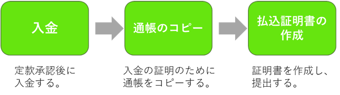 払込の流れ